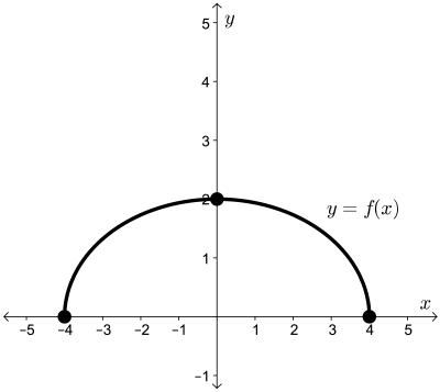 The curve f of x starts at the point (-4, 0), passes through the point (0, 2), and ends at the point (4, 0).