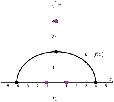 The key points (-4,0) maps to (-1,0), (0, 2) maps to (0, 4), and (4, 0) maps to (1, 0).