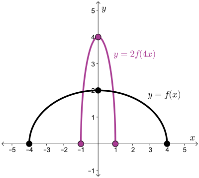 The transformed curve y equals 2 f of 4x.