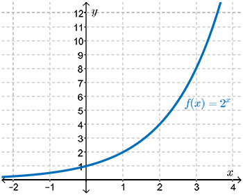 A sketch of the function y equals 2 to the exponent x.