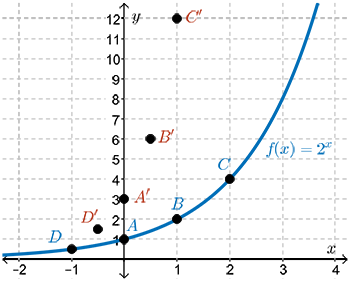 A plot of the points and their corresponding transformation as provided in the chart.