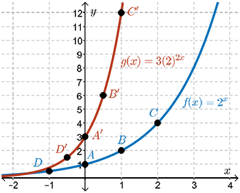 The graph of the transformed function g of x equals 3 times 2 to the exponent 2x.