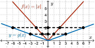 By drawing horizontal lines through f of x and g of x we find corresponding points.  The x values in g of x appear to be 3 times the y values of f of x in these points.