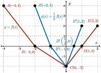 The function g of x has straight lines connecting the points (-2, 4), (-1, 0), (0, -2), (0.5, 0), and (1, 2).