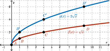 Graph of f of x equals the square root of x and g of x equals 2 times f of x.