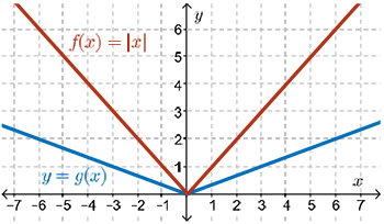 A graph showing the functions f of x equals the absolute value of x and g of x which is a stretched transformation of f of x.