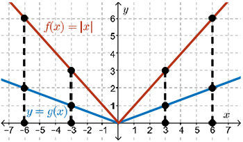 By drawing vertical lines through f of x and g of x we find corresponding points.  The y values in g of x appear to be one third the y values of f of x in these points.