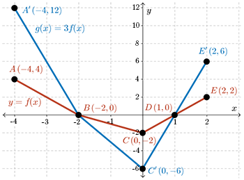 Graph showing five specific points in y=f(x).