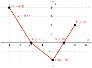 Graph showing five specific points in y=f(x).
