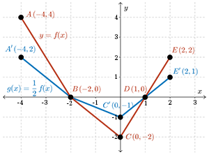 Graph showing five specific points in y=f(x).