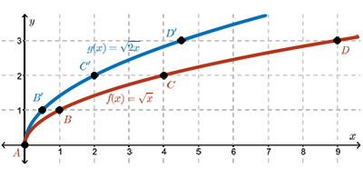 The graph of f of x equals the square root of x and g of x equals f of 2x.