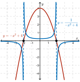 The graph of y=-x^2+4 and its reciprocal y=1/(-x^2+4)