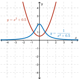The graph of y=-2*x-2 and its reciprocal y=1/(-2*x-2)