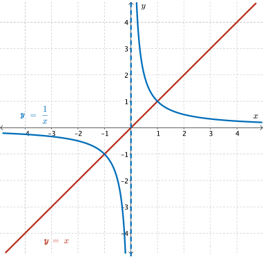Graph of y=x and its reciprocal y=1/x