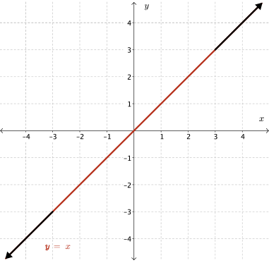 The graphs of y=x and its reciprocal y=1/x