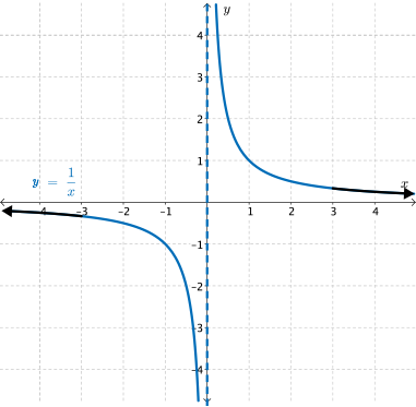 The graphs of y=x and its reciprocal y=1/x