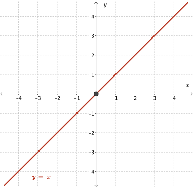 Graph of y=x and its reciprocal y=1/x