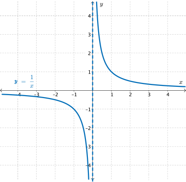 Graph of y=x and its reciprocal y=1/x