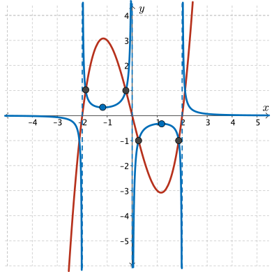 CEMC's Open Courseware - The Reciprocal of a Polynomial Function