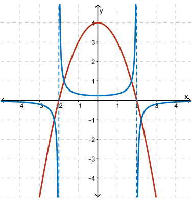 The graph of y=-x^2+4 and its reciprocal y=1/(-x^2+4; both even functions