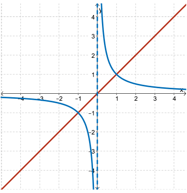 The graph of y=x and its reciprocal y=1/x; both odd functions