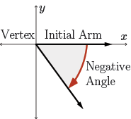 picture of a negative angle