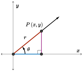 Point P that lies on the Unit Circle