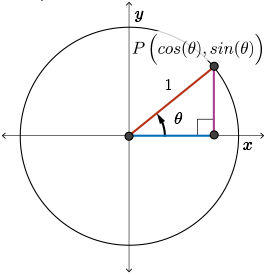 Point P that lies on the Unit Circle