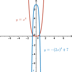 Graph of y = x^4 and y = -(2x)^4 + 7