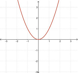 The graph of y=x^2.