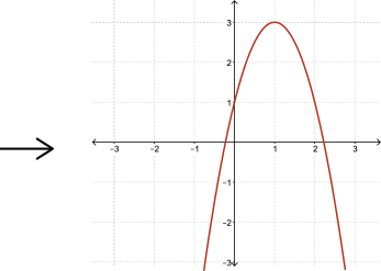 The graph of y=-2*(x-1)^2+3.
