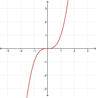 The graph of y=x^3.
