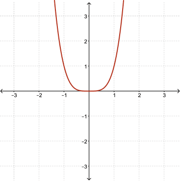 The graph of y=x^4.