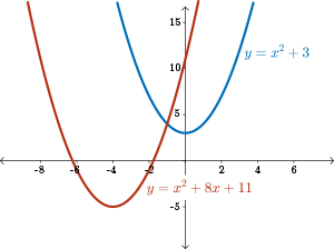 The graphs of y equals x squared plus 3, and its image, y equals x squared plus 8x plus 11.