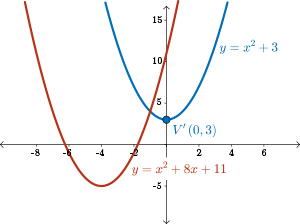 The graph of the function y equals x squared plus 3, with its vertex, the point (0, 3) marked.