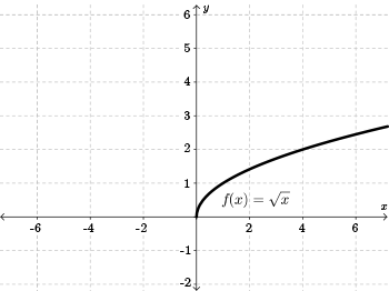 Graphs of f of x equals the square root  of x and its image when translated five units to the left.