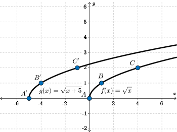 Graphs of f of x equals the square root of x and its image when translated five units to the left.