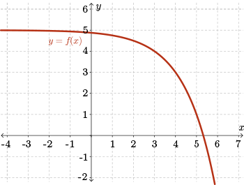 Graph of f of x.