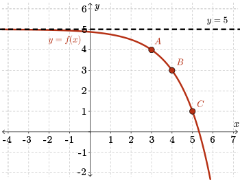 Graph of f of x with the points A, B, and C highlighted on the function.