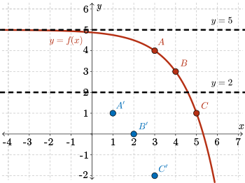 The horizontal aymptote is shifted 3 units down to become y equals 2.