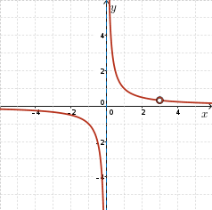 Vertical asymptote at x=0, hole at (3, 1/3), positive for x>0, negative for x<0