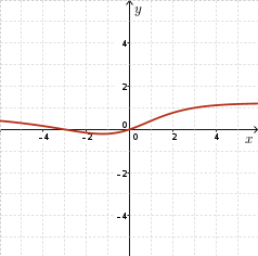 No vertical asymptotes or holes, function passes through origin