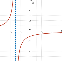 Vertical asymptote at x=-3, positive for x<3, negative for x>3