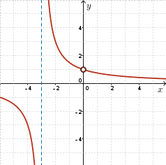 Vertical asymptote at x=-3, hole at (0, 1), positive for x>3, negative for x<3
