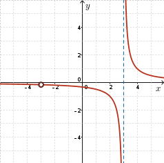 Vertical asymptote at x=3, hole at (-3, -1/3), positive for x>3, negative for x<3