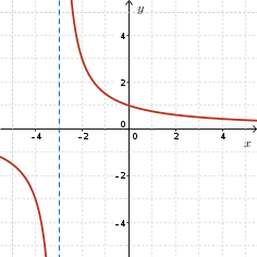 Vertical asymptote at x=-3, positive for x>3, negative for x<3