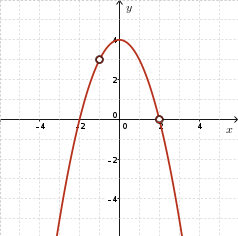 Quadratic, opening down, vertex at (0,4), holes at (-1, 3), (2, 0)