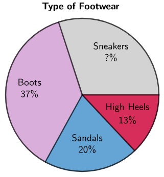 A circle graph of type of footwear, which is made up of an unknown percentage of sneakers, 13% high heels, 20% sandals, and 37% boots.
