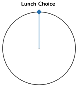 An empty circle labelled Lunch Choice.