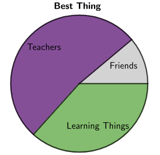 A circle graph of student responses for the Best Thing about School where Friends take up 40 degrees of the circle, Teachers 188 degrees, and Learning Things 132 degrees.